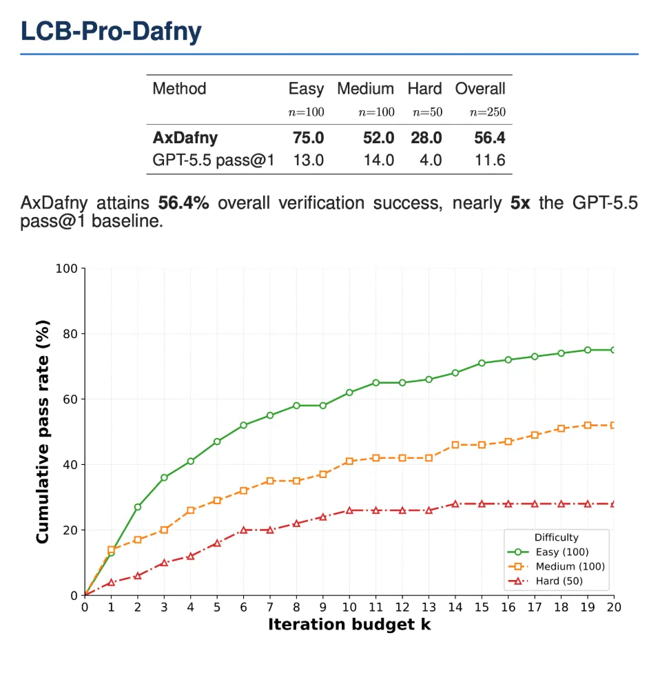 AxDafny program synthesis results on LiveCodeBench-Pro-Dafny
