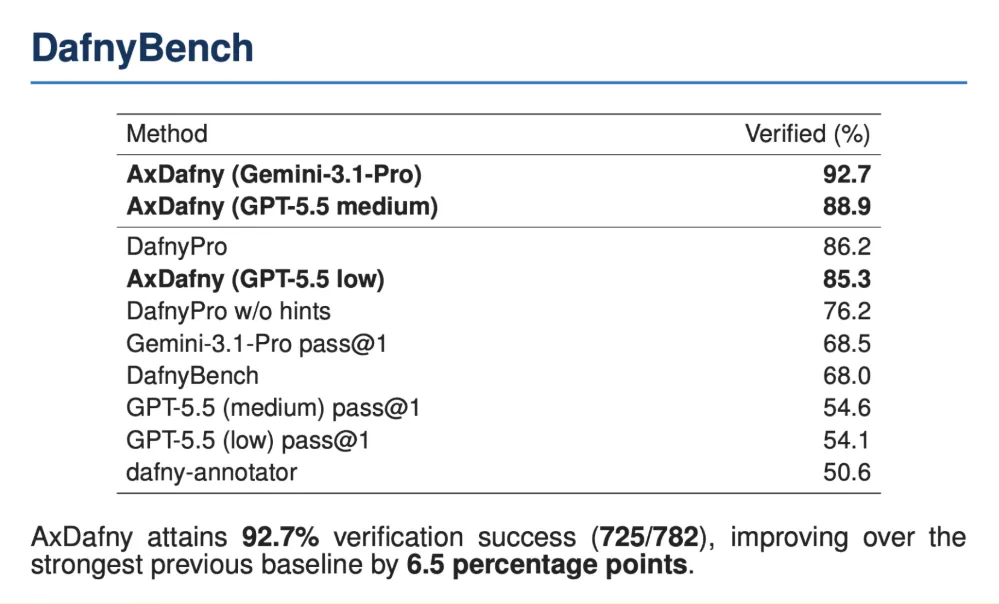AxDafny proof synthesis results on DafnyBench